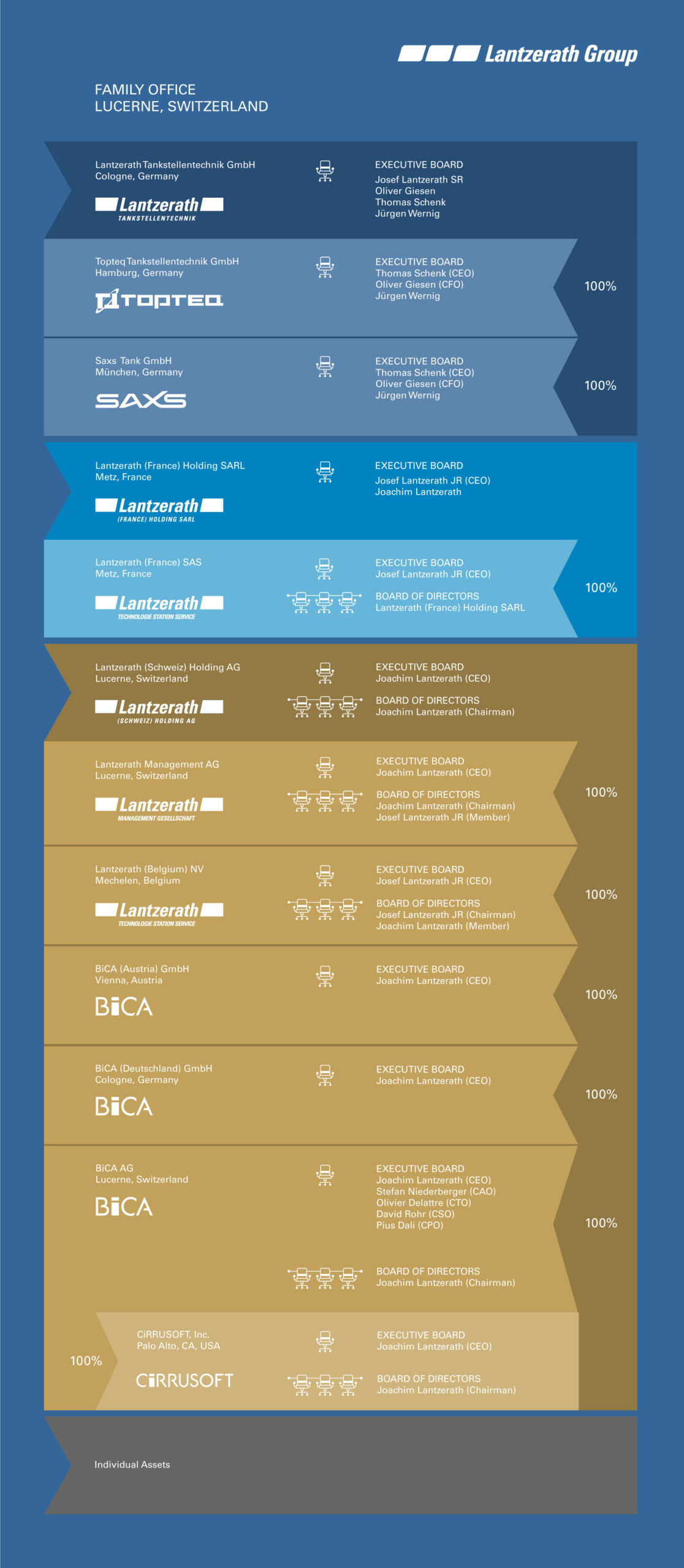 LaG_Chronik_Unternehmensstruktur_12a